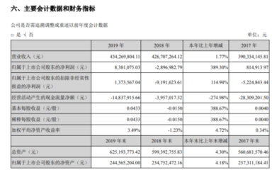 匯源通信2019年凈利潤扭虧為盈，林業(yè)產(chǎn)品銷售成關(guān)鍵驅(qū)動(dòng)力