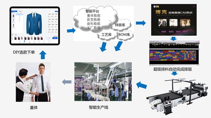 數字化浪潮下，軟件開發如何驅動服裝產業轉型升級
